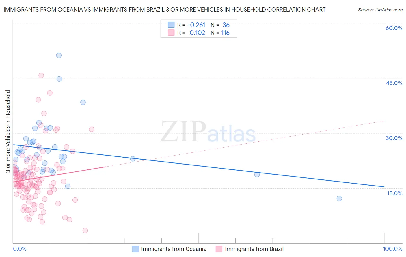 Immigrants from Oceania vs Immigrants from Brazil 3 or more Vehicles in Household