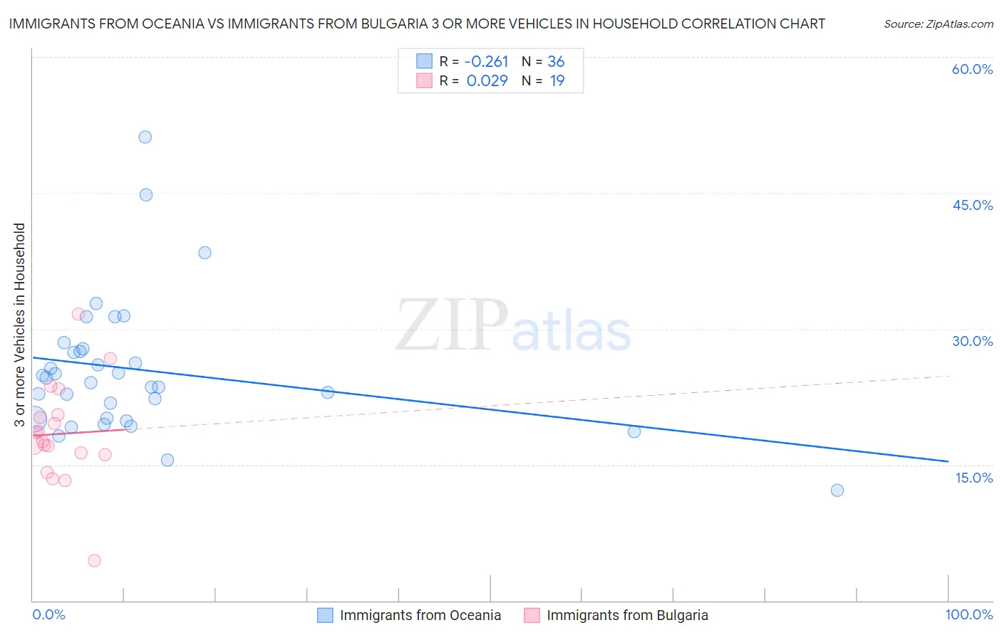 Immigrants from Oceania vs Immigrants from Bulgaria 3 or more Vehicles in Household