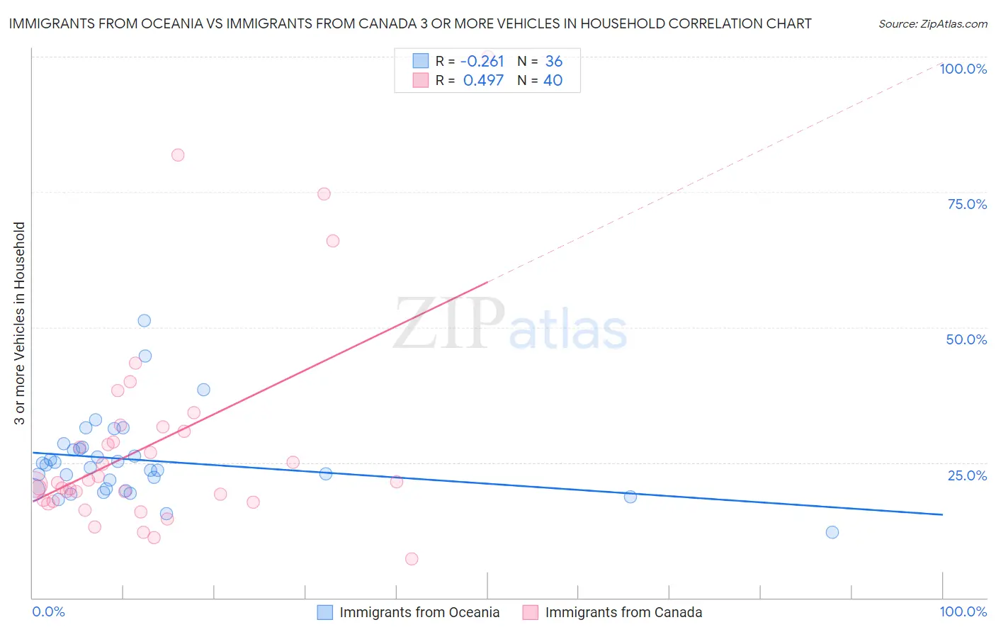 Immigrants from Oceania vs Immigrants from Canada 3 or more Vehicles in Household