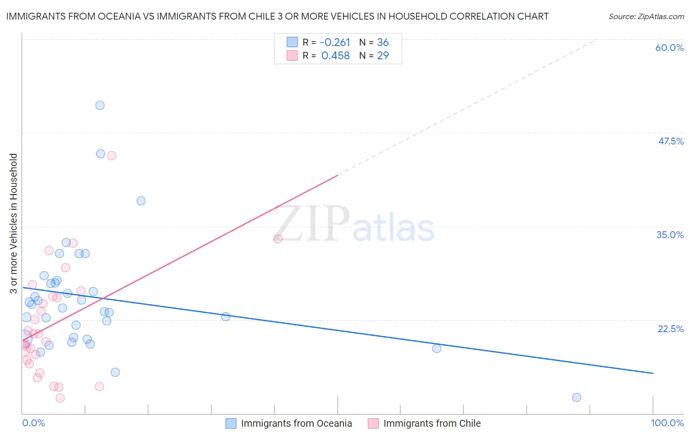Immigrants from Oceania vs Immigrants from Chile 3 or more Vehicles in Household