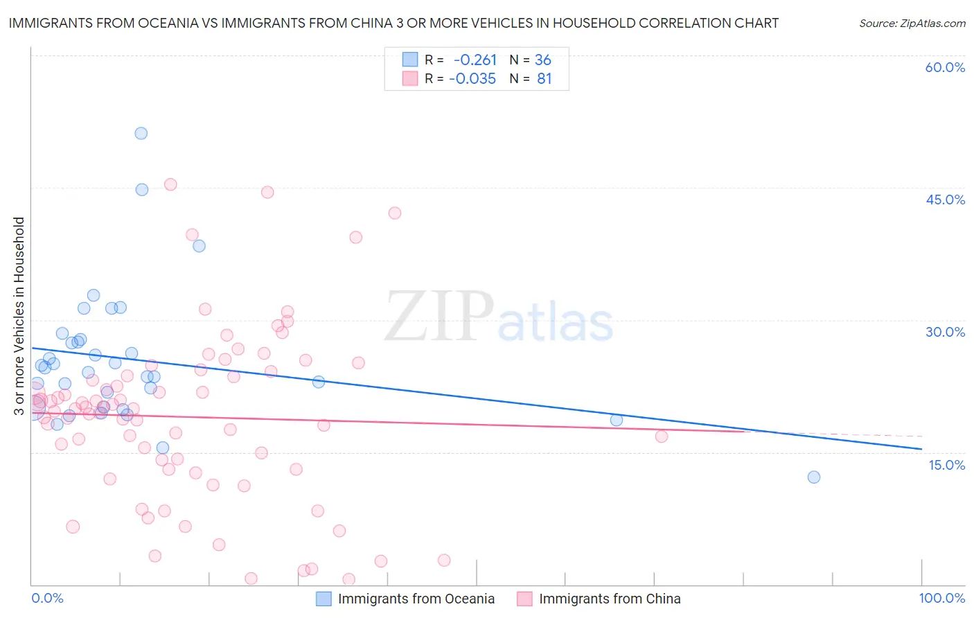 Immigrants from Oceania vs Immigrants from China 3 or more Vehicles in Household
