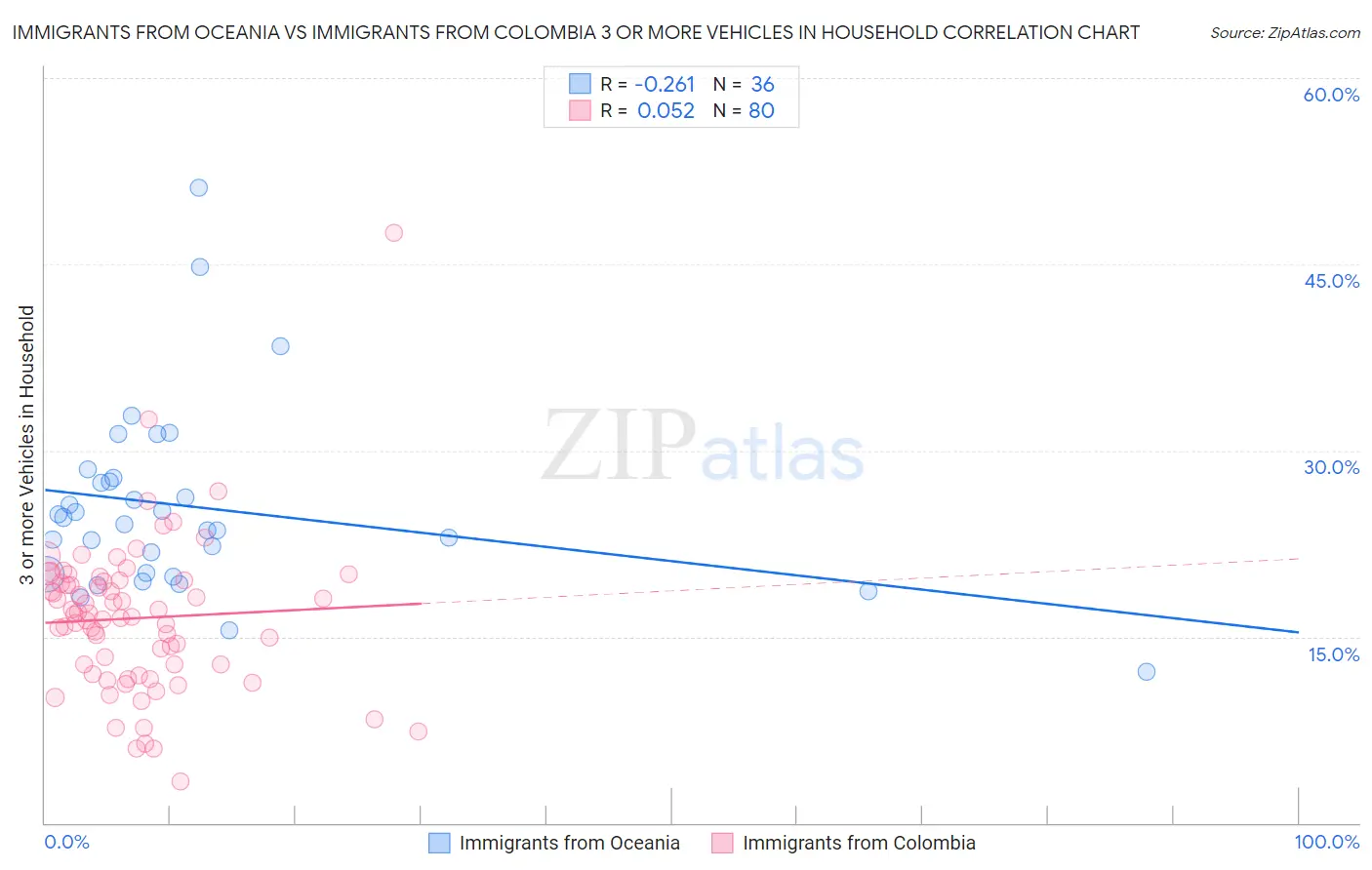 Immigrants from Oceania vs Immigrants from Colombia 3 or more Vehicles in Household