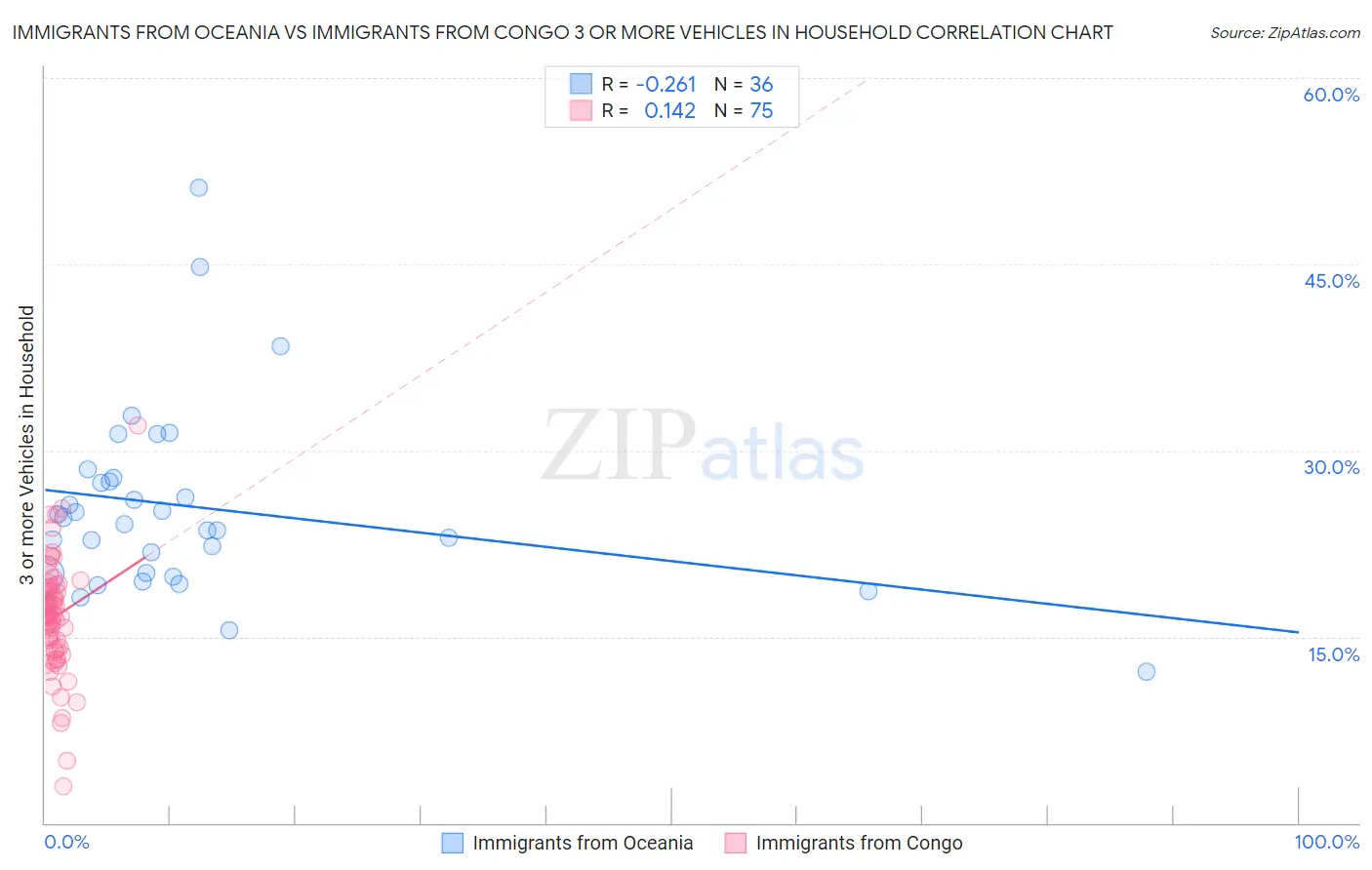 Immigrants from Oceania vs Immigrants from Congo 3 or more Vehicles in Household