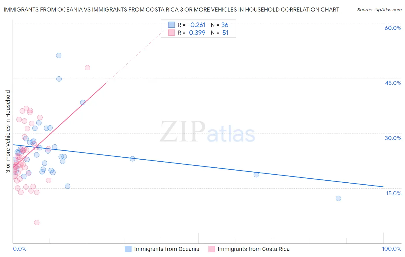 Immigrants from Oceania vs Immigrants from Costa Rica 3 or more Vehicles in Household