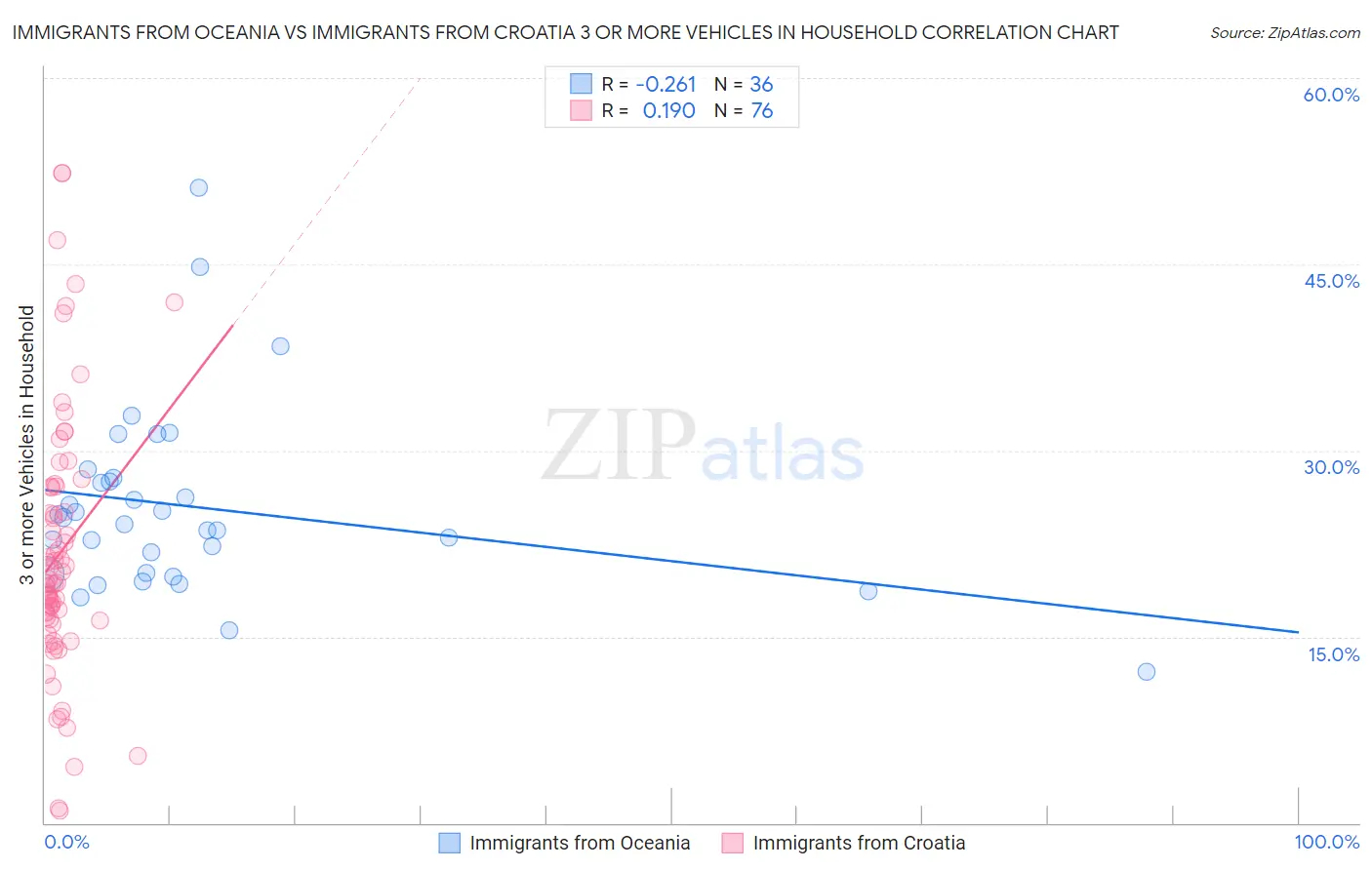 Immigrants from Oceania vs Immigrants from Croatia 3 or more Vehicles in Household