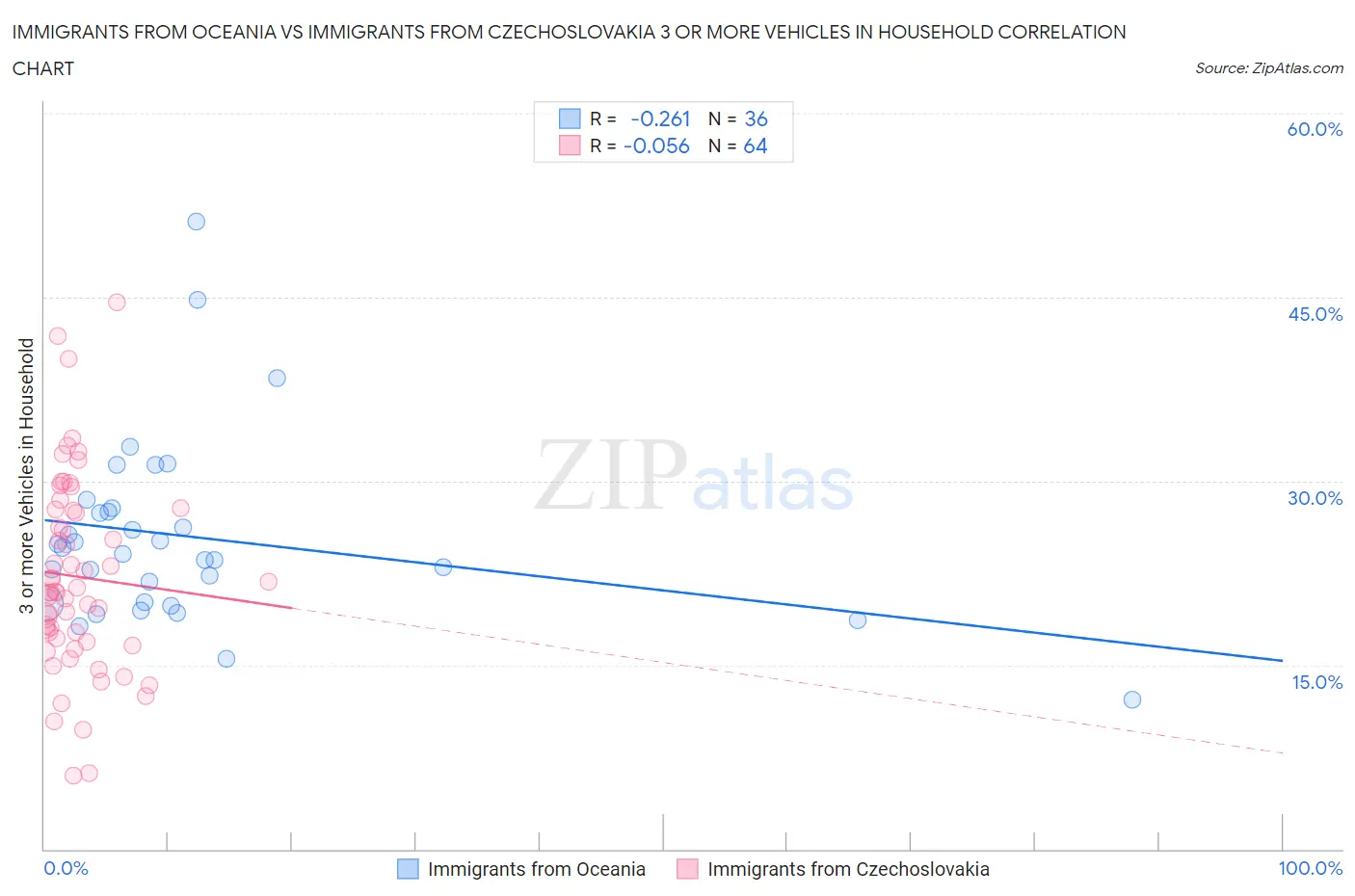 Immigrants from Oceania vs Immigrants from Czechoslovakia 3 or more Vehicles in Household