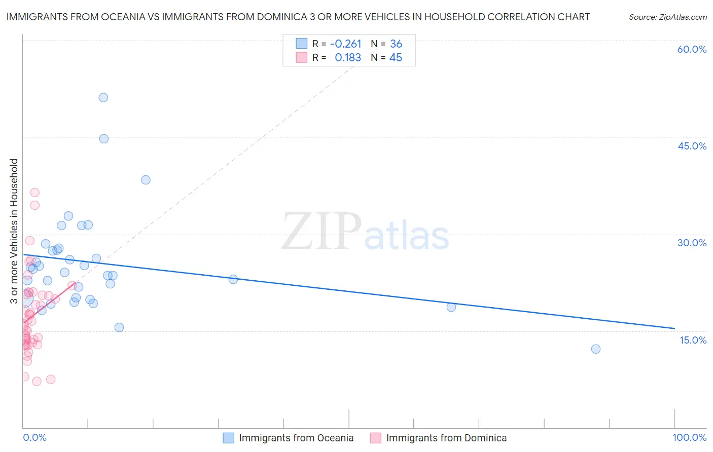 Immigrants from Oceania vs Immigrants from Dominica 3 or more Vehicles in Household