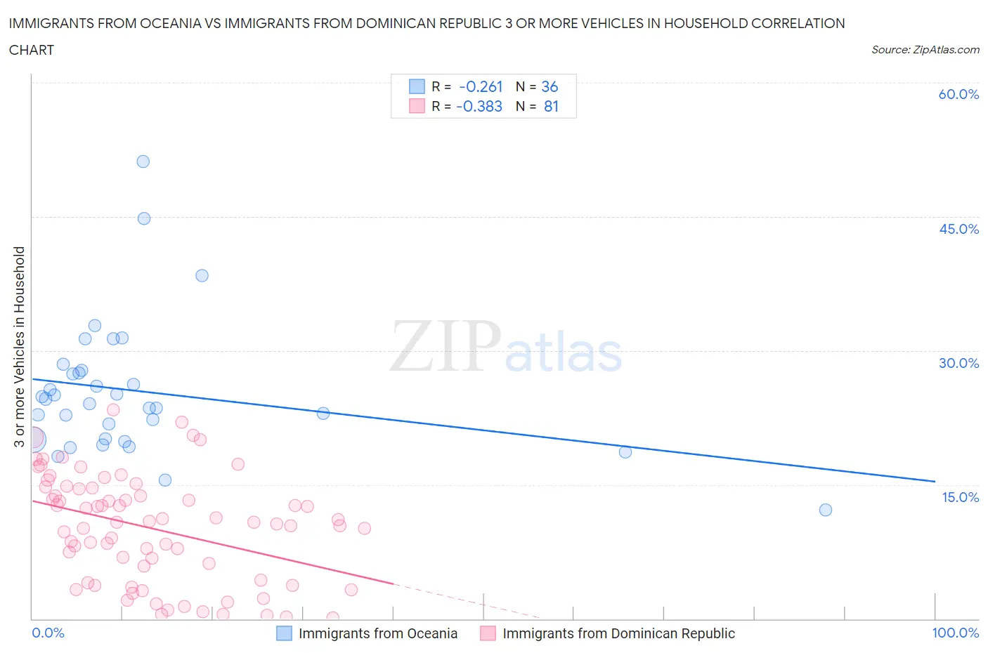 Immigrants from Oceania vs Immigrants from Dominican Republic 3 or more Vehicles in Household