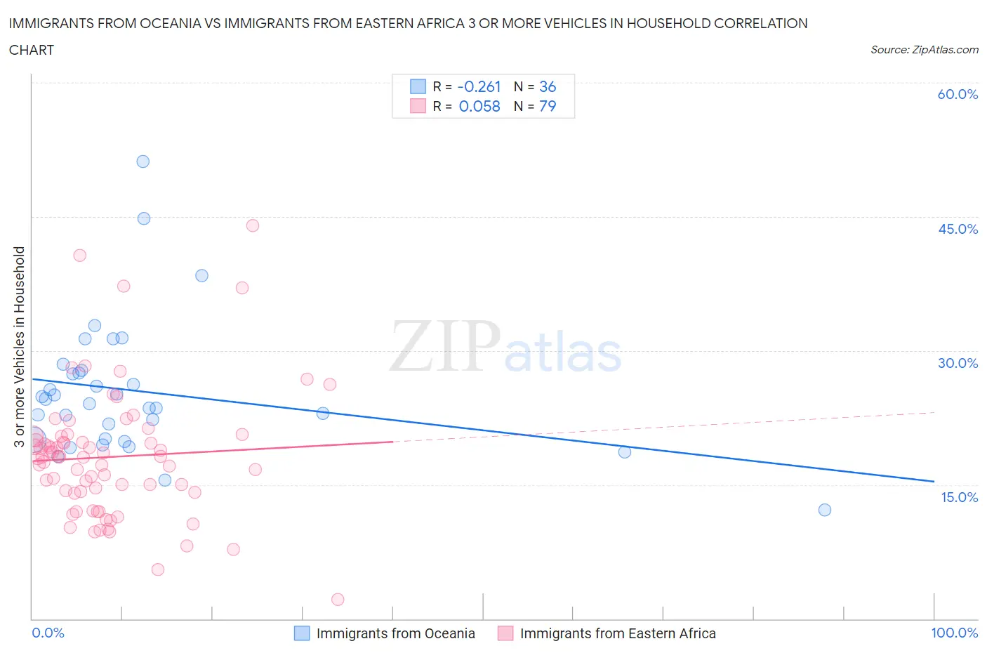 Immigrants from Oceania vs Immigrants from Eastern Africa 3 or more Vehicles in Household