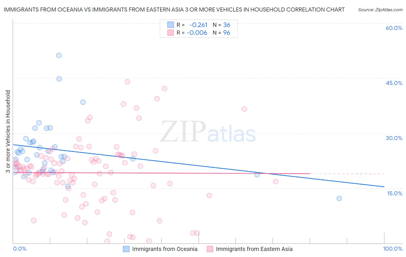 Immigrants from Oceania vs Immigrants from Eastern Asia 3 or more Vehicles in Household