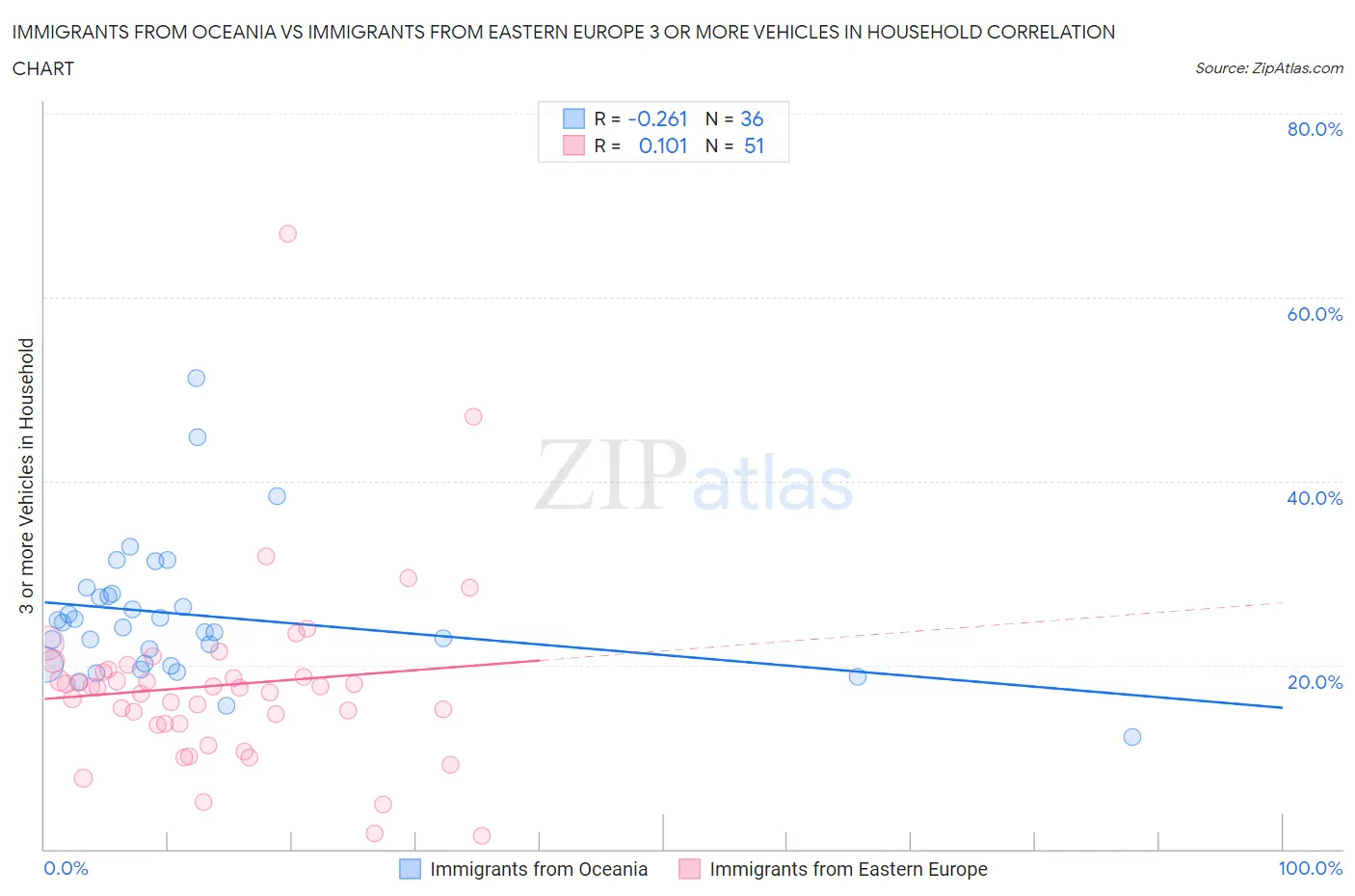 Immigrants from Oceania vs Immigrants from Eastern Europe 3 or more Vehicles in Household