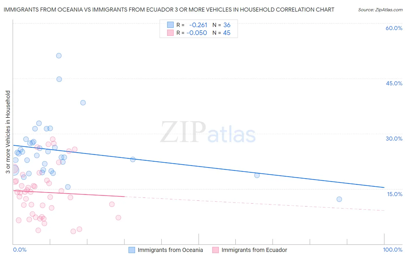 Immigrants from Oceania vs Immigrants from Ecuador 3 or more Vehicles in Household