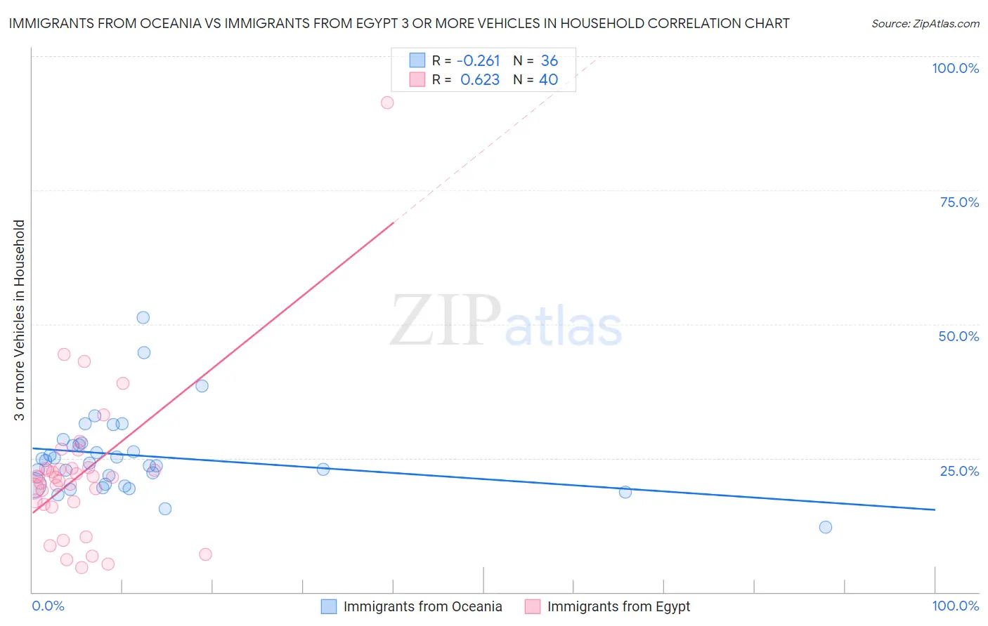 Immigrants from Oceania vs Immigrants from Egypt 3 or more Vehicles in Household