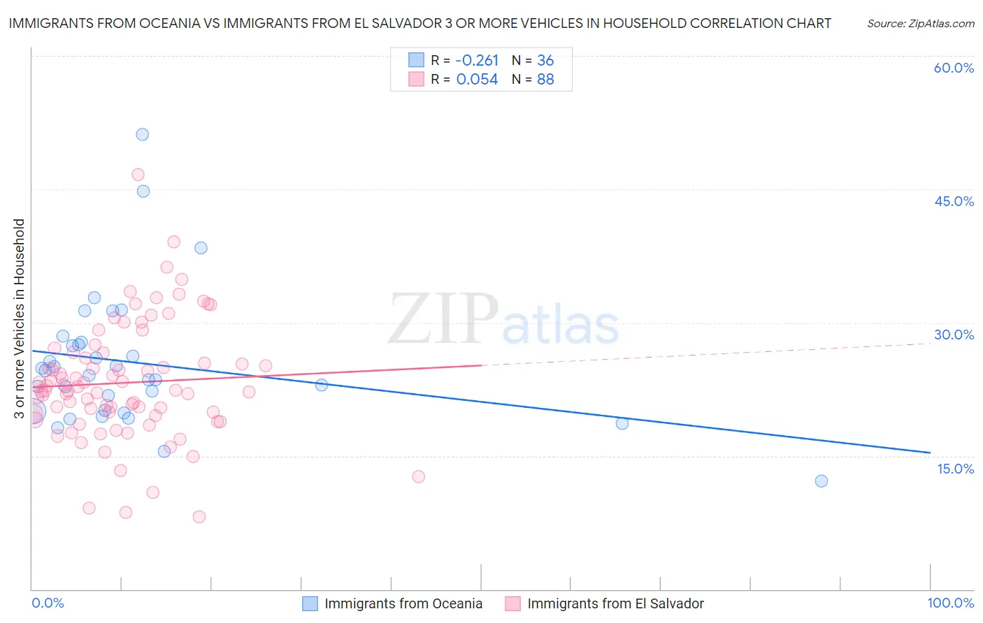 Immigrants from Oceania vs Immigrants from El Salvador 3 or more Vehicles in Household