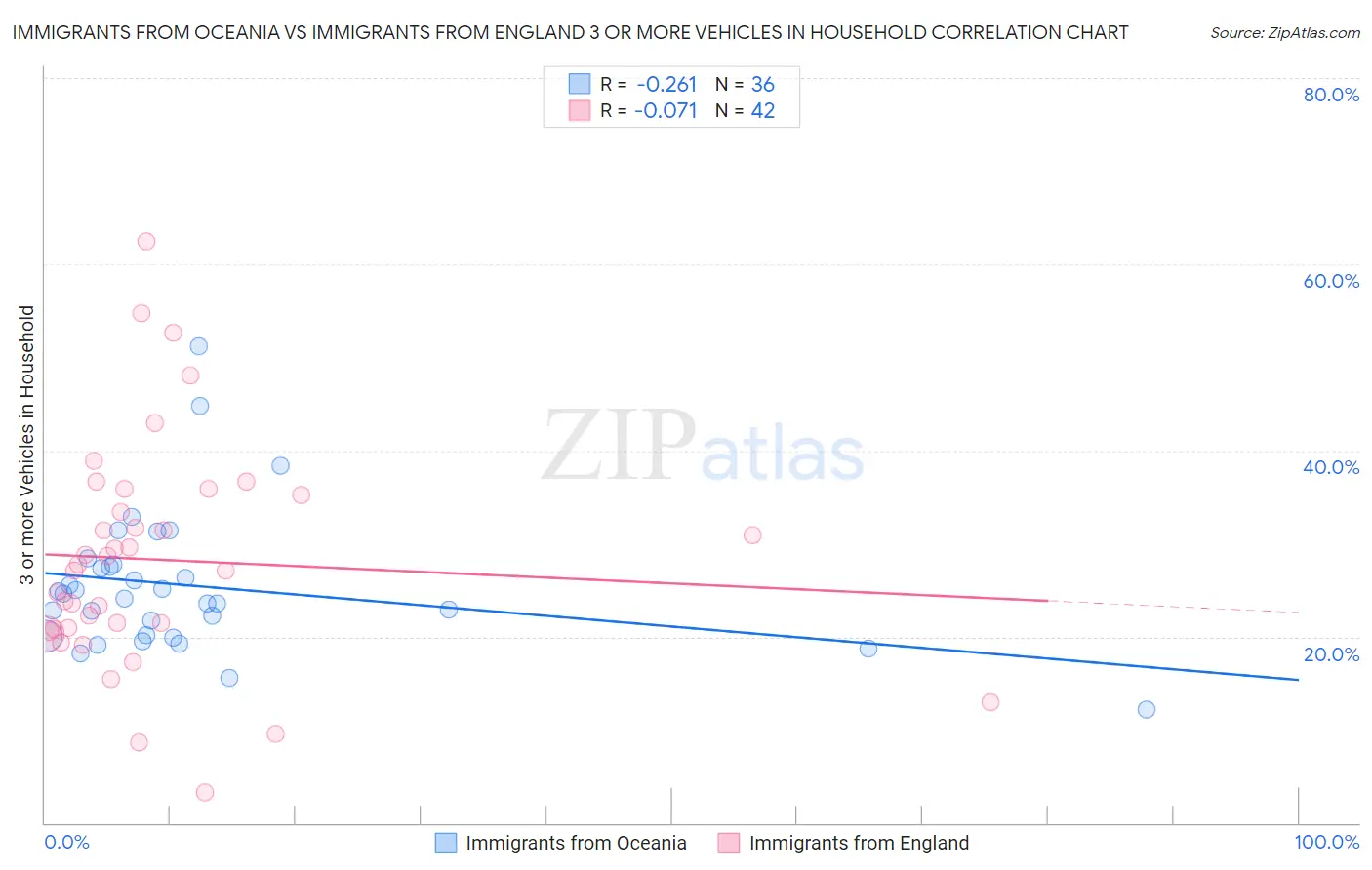 Immigrants from Oceania vs Immigrants from England 3 or more Vehicles in Household
