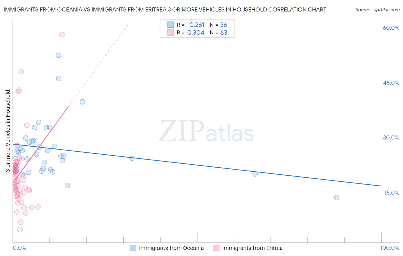 Immigrants from Oceania vs Immigrants from Eritrea 3 or more Vehicles in Household