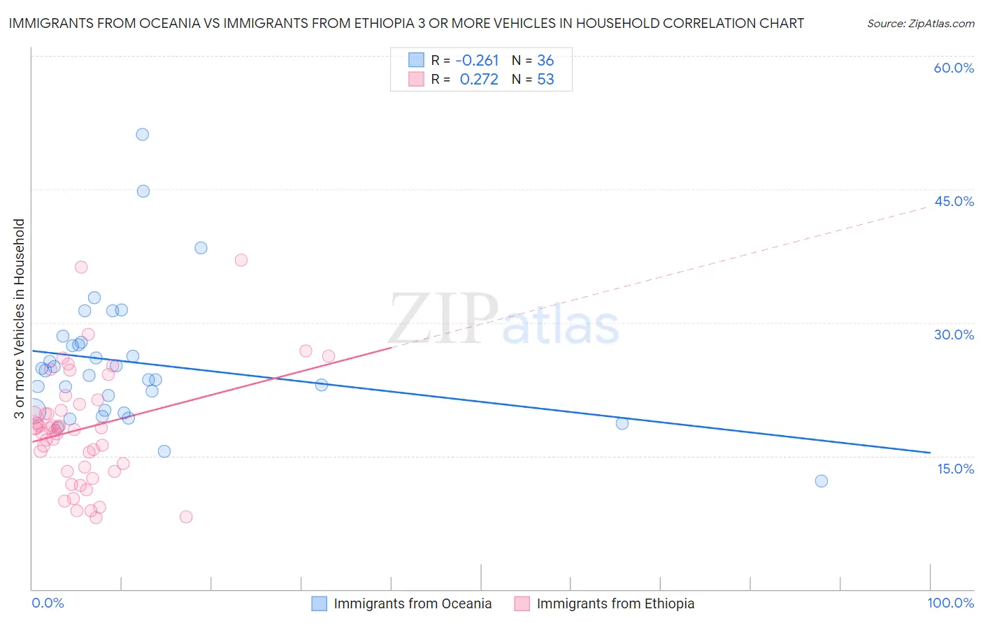 Immigrants from Oceania vs Immigrants from Ethiopia 3 or more Vehicles in Household