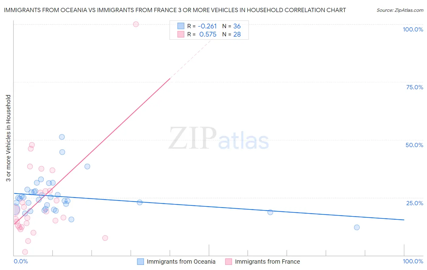 Immigrants from Oceania vs Immigrants from France 3 or more Vehicles in Household