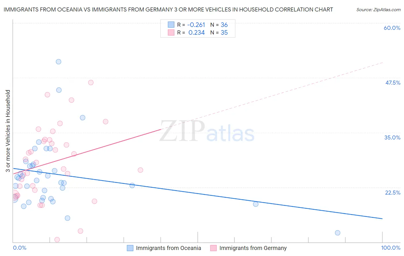 Immigrants from Oceania vs Immigrants from Germany 3 or more Vehicles in Household