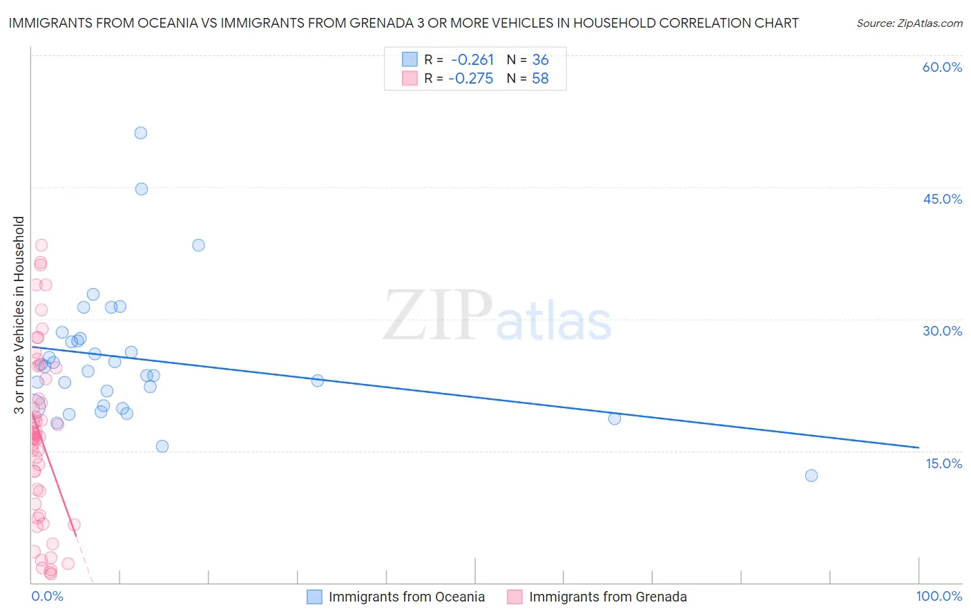 Immigrants from Oceania vs Immigrants from Grenada 3 or more Vehicles in Household
