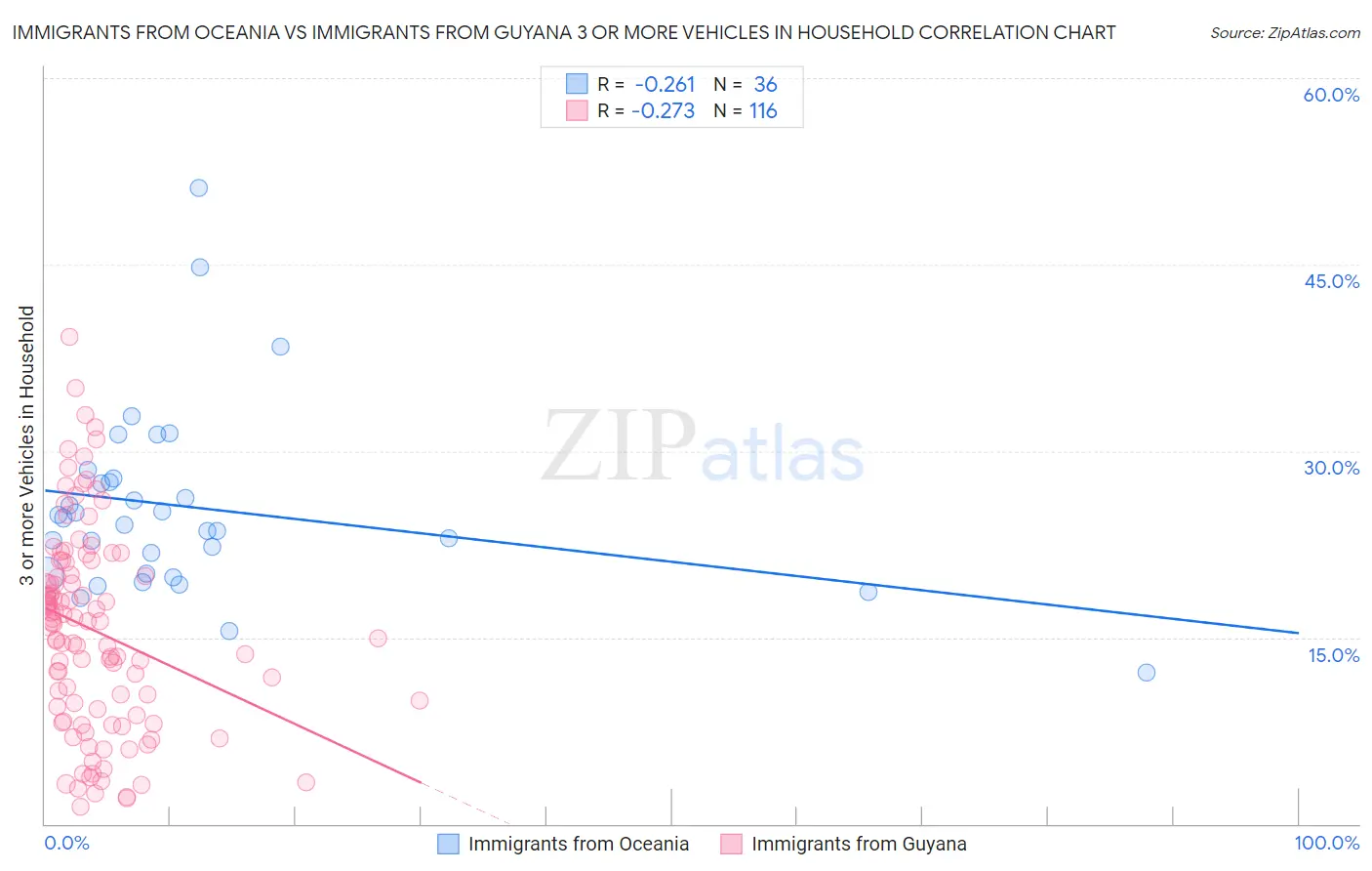 Immigrants from Oceania vs Immigrants from Guyana 3 or more Vehicles in Household