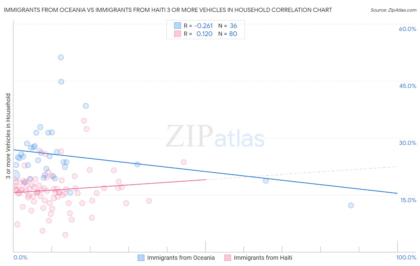 Immigrants from Oceania vs Immigrants from Haiti 3 or more Vehicles in Household