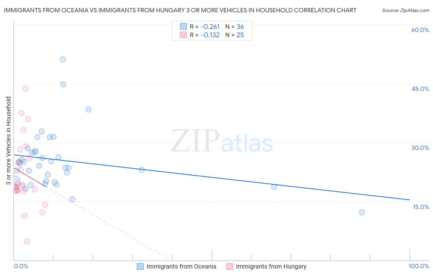 Immigrants from Oceania vs Immigrants from Hungary 3 or more Vehicles in Household