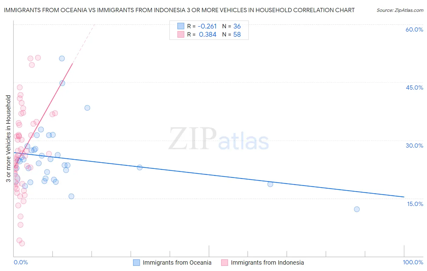 Immigrants from Oceania vs Immigrants from Indonesia 3 or more Vehicles in Household