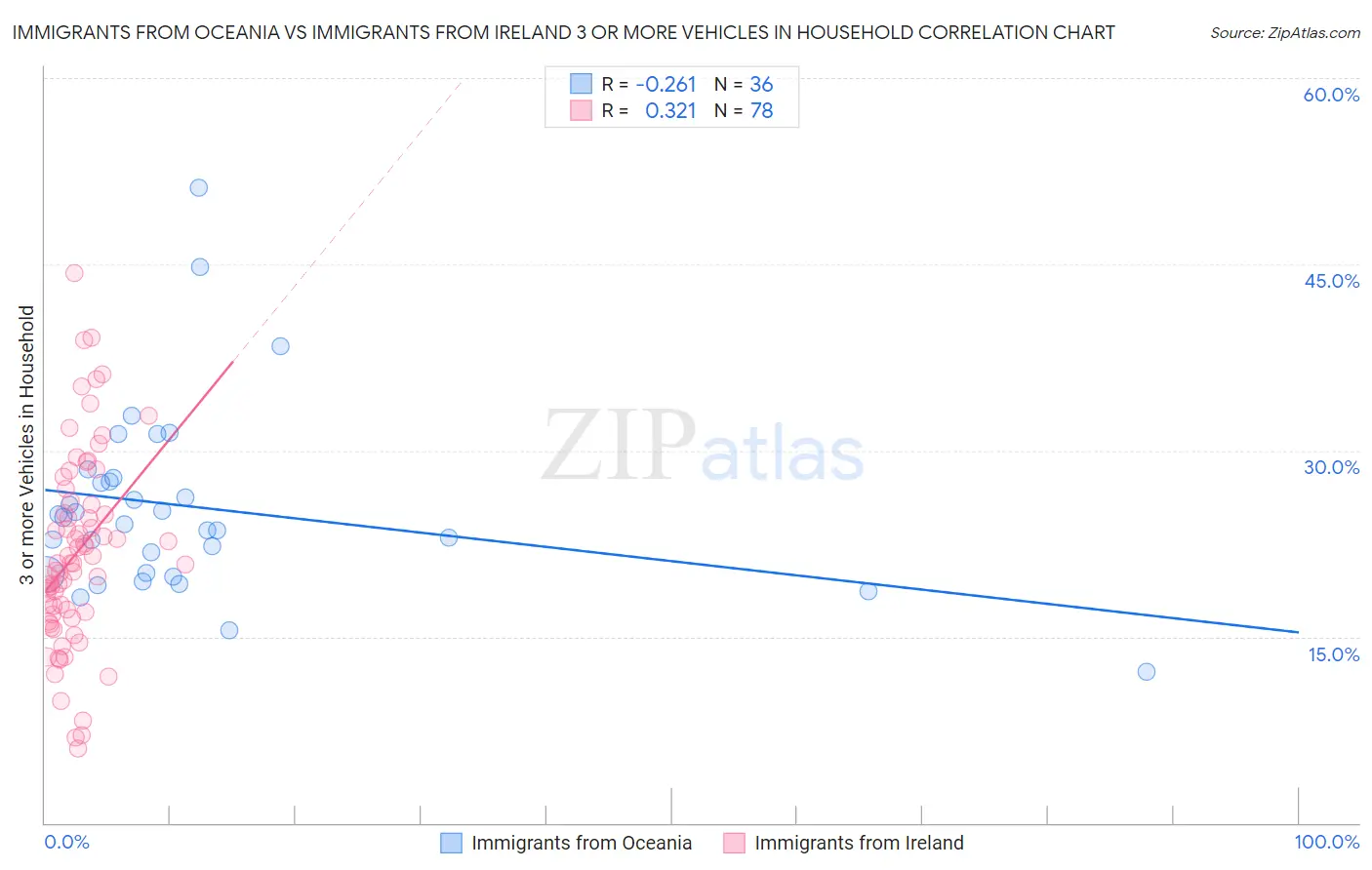 Immigrants from Oceania vs Immigrants from Ireland 3 or more Vehicles in Household