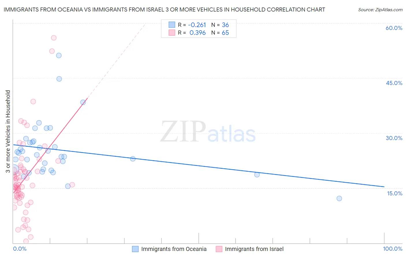 Immigrants from Oceania vs Immigrants from Israel 3 or more Vehicles in Household