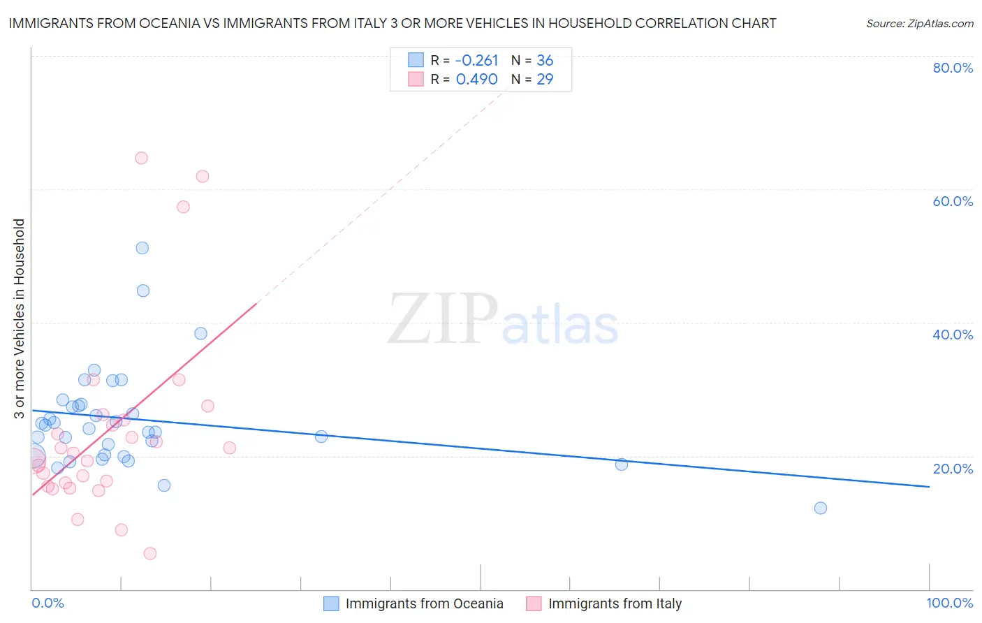 Immigrants from Oceania vs Immigrants from Italy 3 or more Vehicles in Household