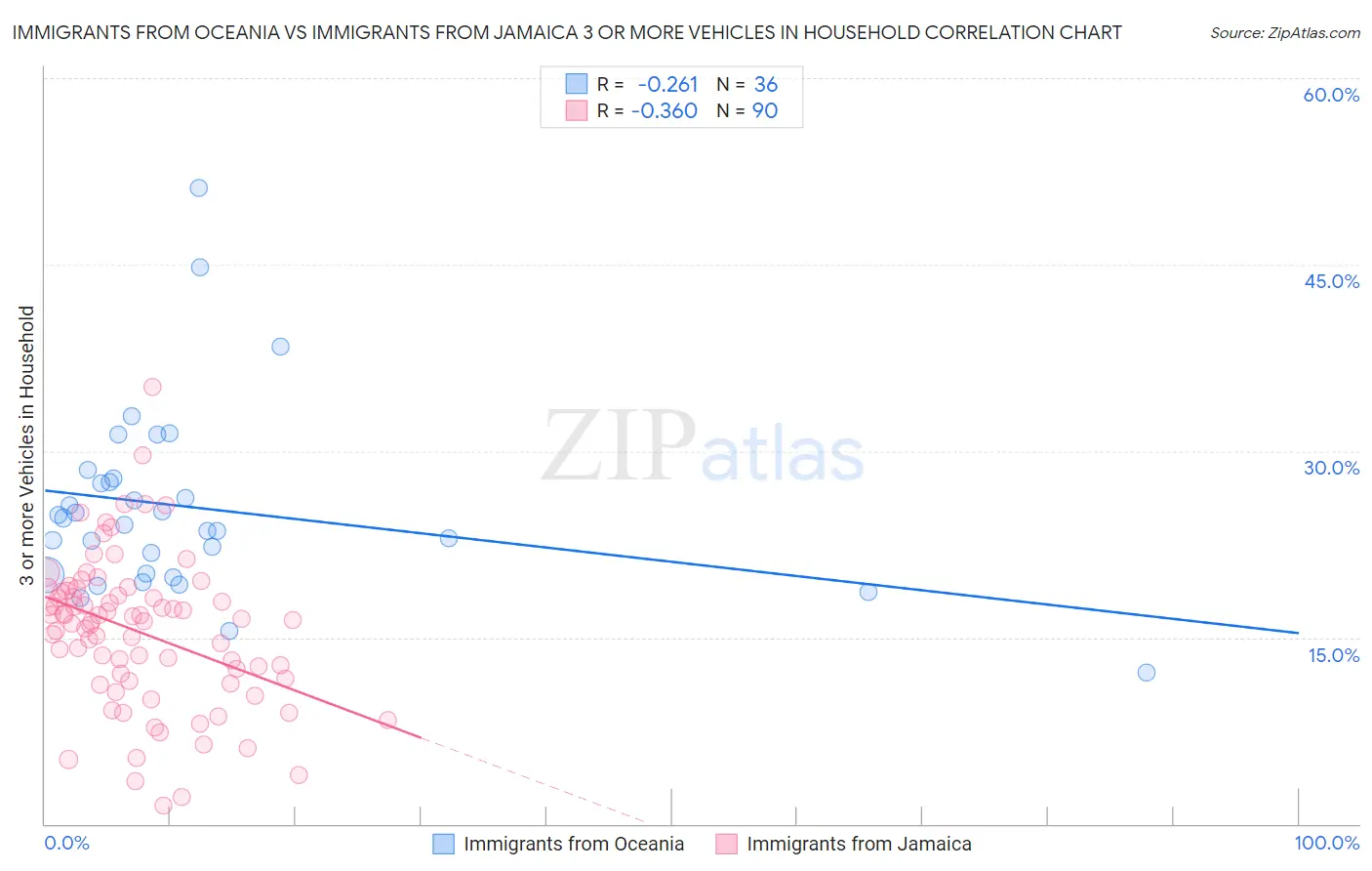 Immigrants from Oceania vs Immigrants from Jamaica 3 or more Vehicles in Household