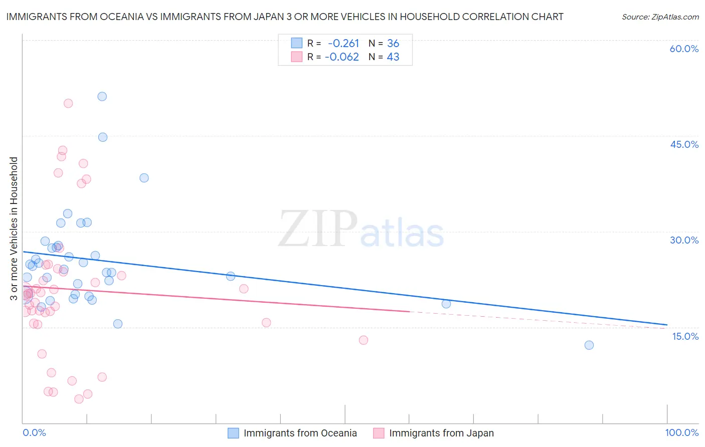 Immigrants from Oceania vs Immigrants from Japan 3 or more Vehicles in Household