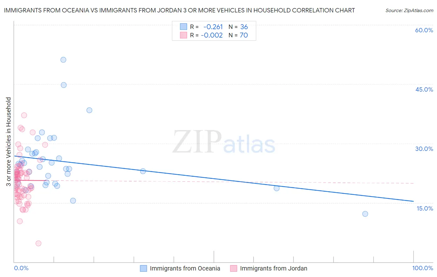Immigrants from Oceania vs Immigrants from Jordan 3 or more Vehicles in Household