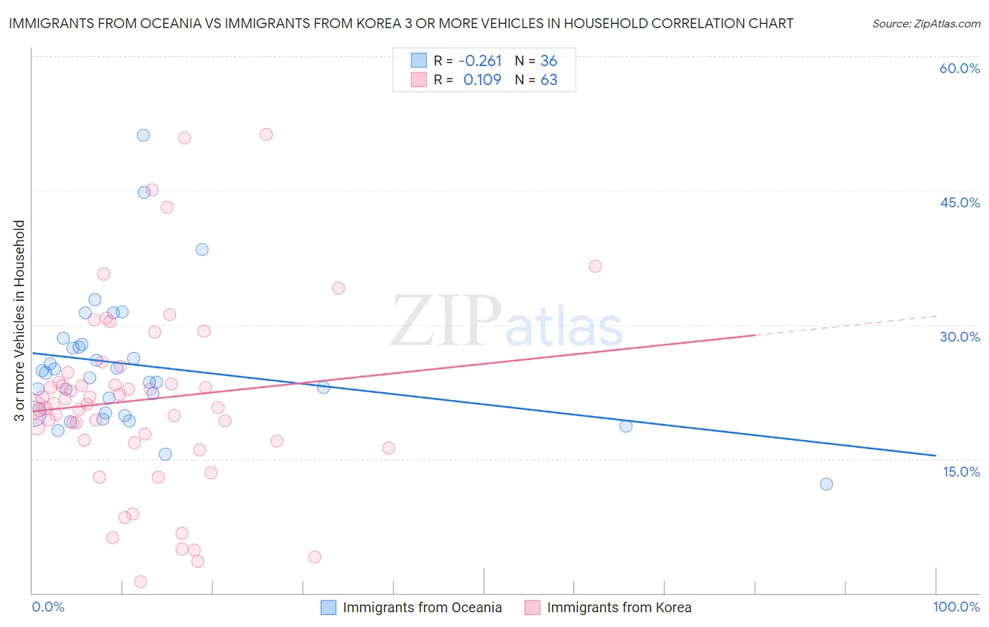 Immigrants from Oceania vs Immigrants from Korea 3 or more Vehicles in Household