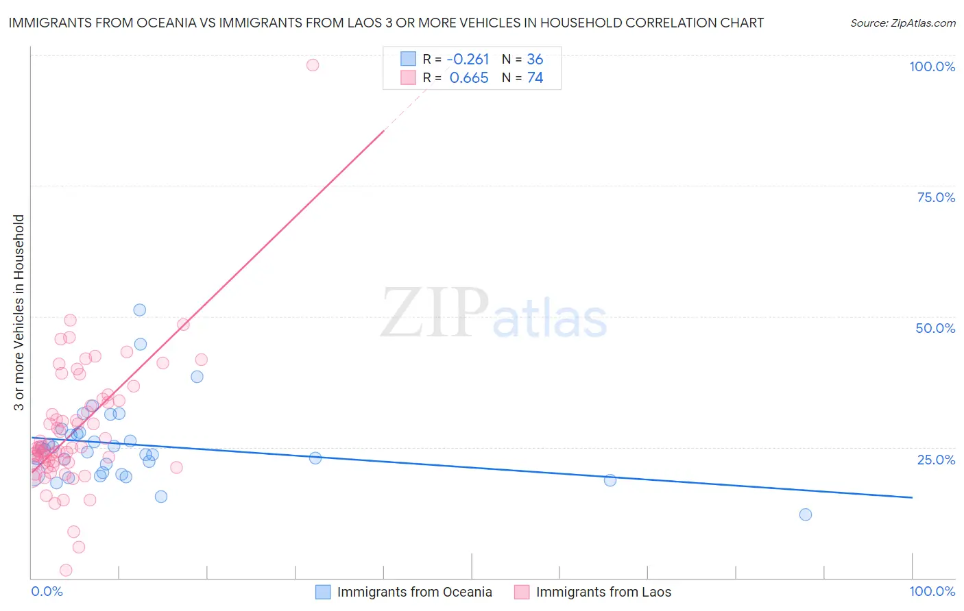 Immigrants from Oceania vs Immigrants from Laos 3 or more Vehicles in Household