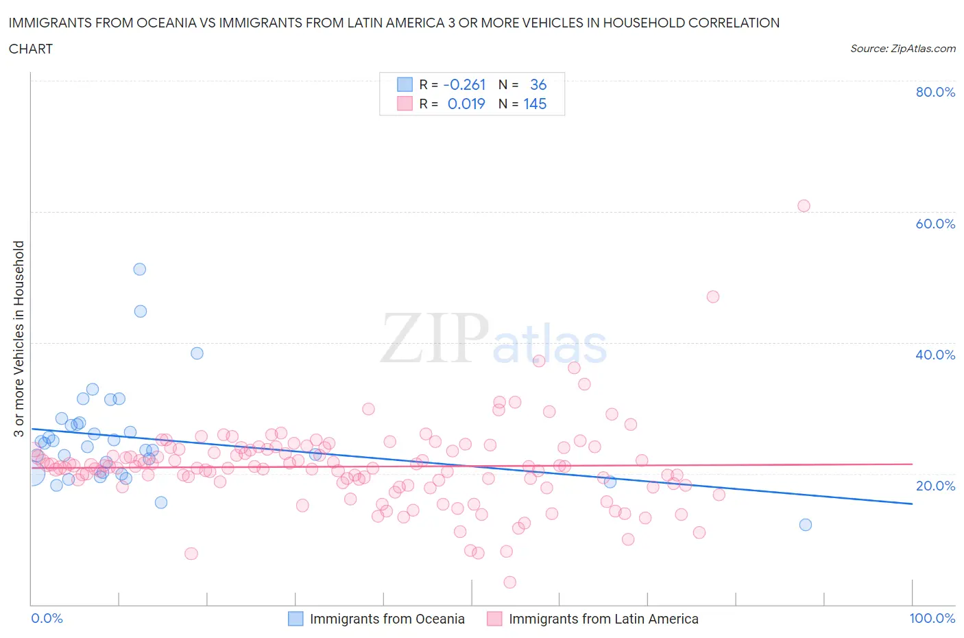Immigrants from Oceania vs Immigrants from Latin America 3 or more Vehicles in Household