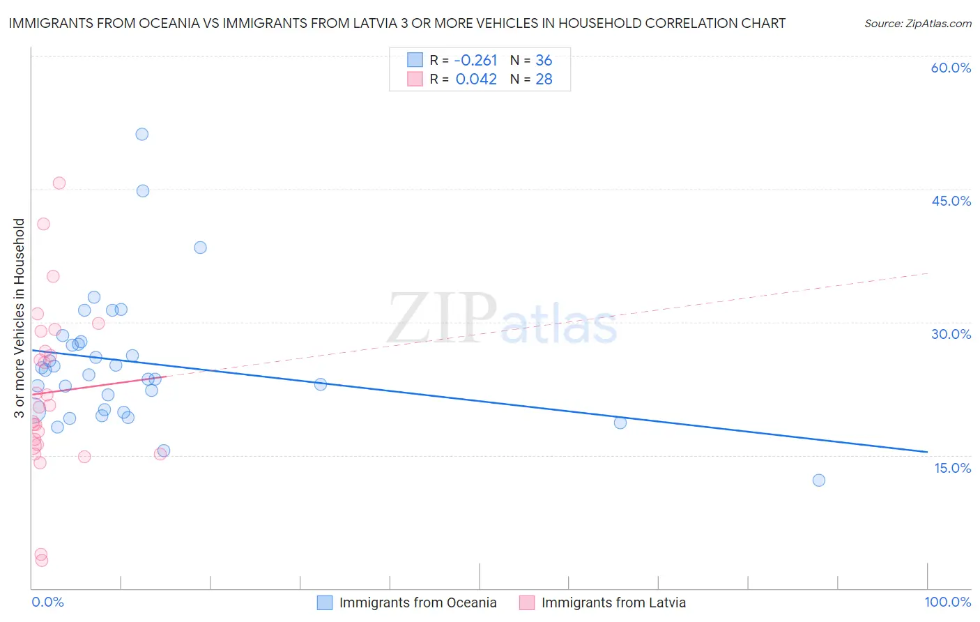 Immigrants from Oceania vs Immigrants from Latvia 3 or more Vehicles in Household
