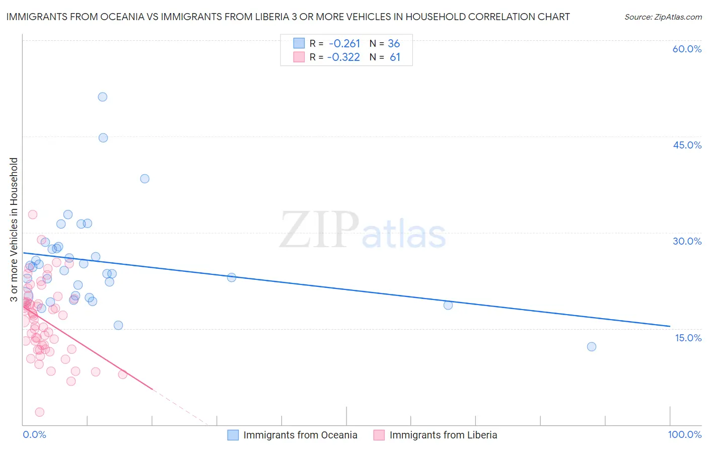 Immigrants from Oceania vs Immigrants from Liberia 3 or more Vehicles in Household