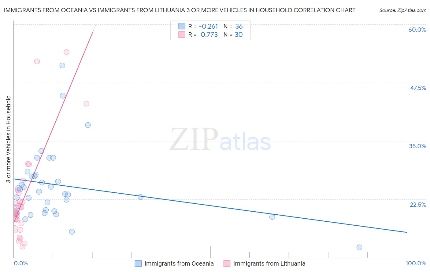 Immigrants from Oceania vs Immigrants from Lithuania 3 or more Vehicles in Household