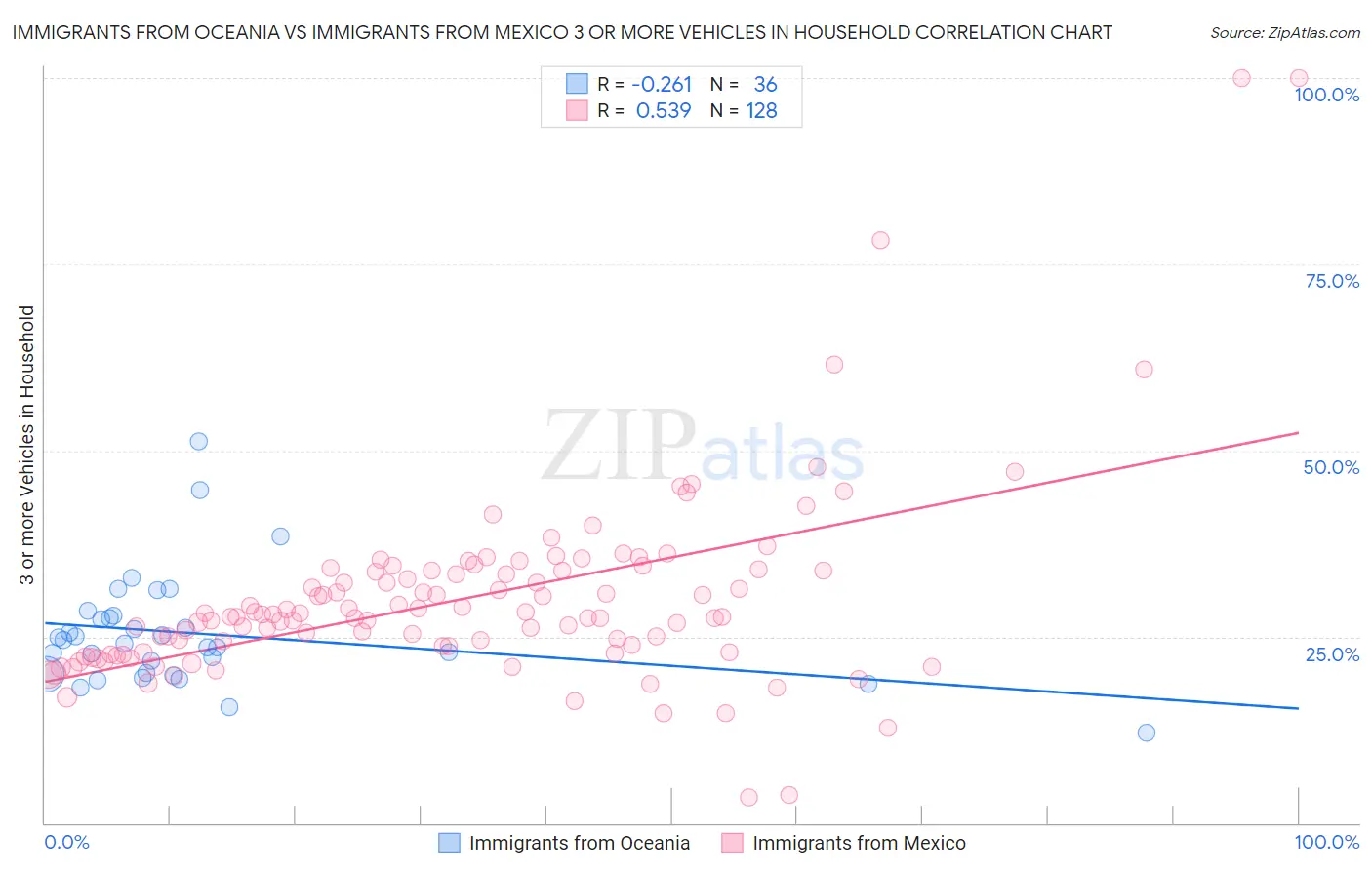 Immigrants from Oceania vs Immigrants from Mexico 3 or more Vehicles in Household