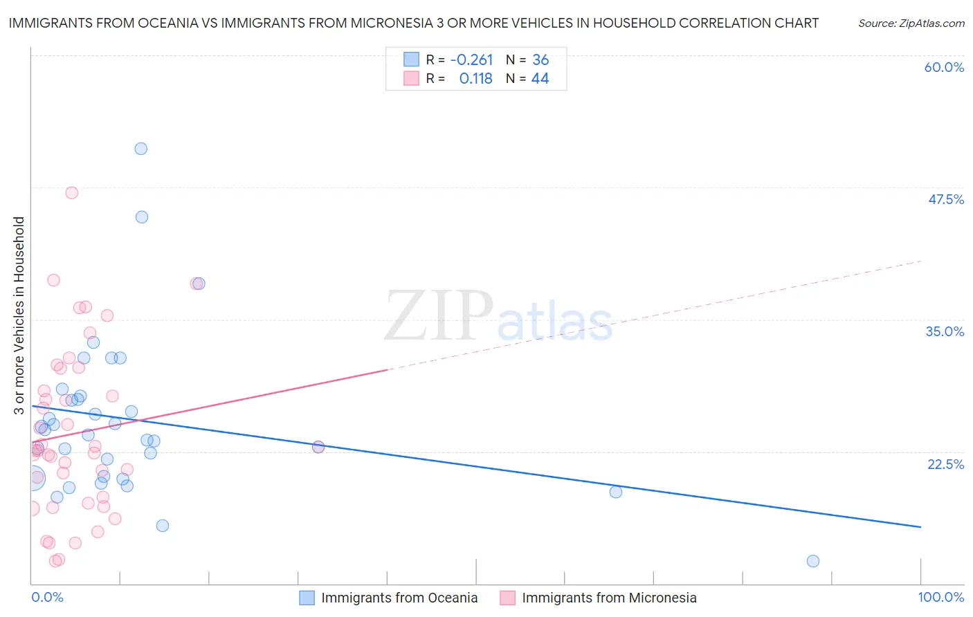 Immigrants from Oceania vs Immigrants from Micronesia 3 or more Vehicles in Household