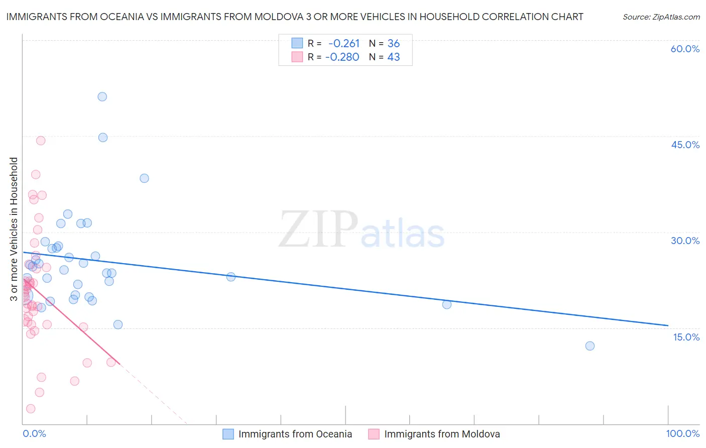 Immigrants from Oceania vs Immigrants from Moldova 3 or more Vehicles in Household