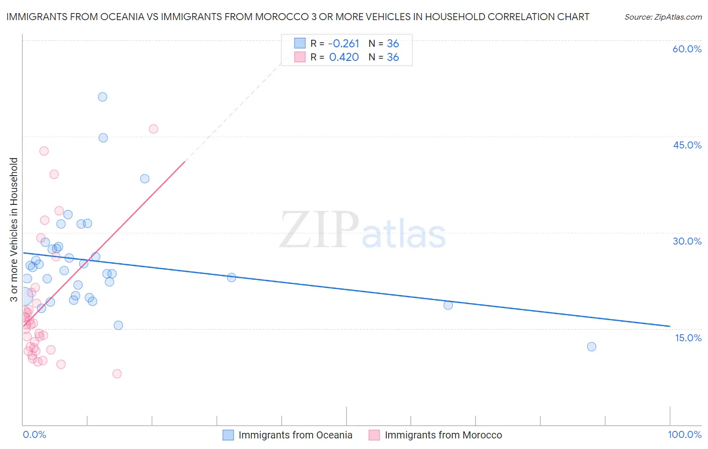 Immigrants from Oceania vs Immigrants from Morocco 3 or more Vehicles in Household