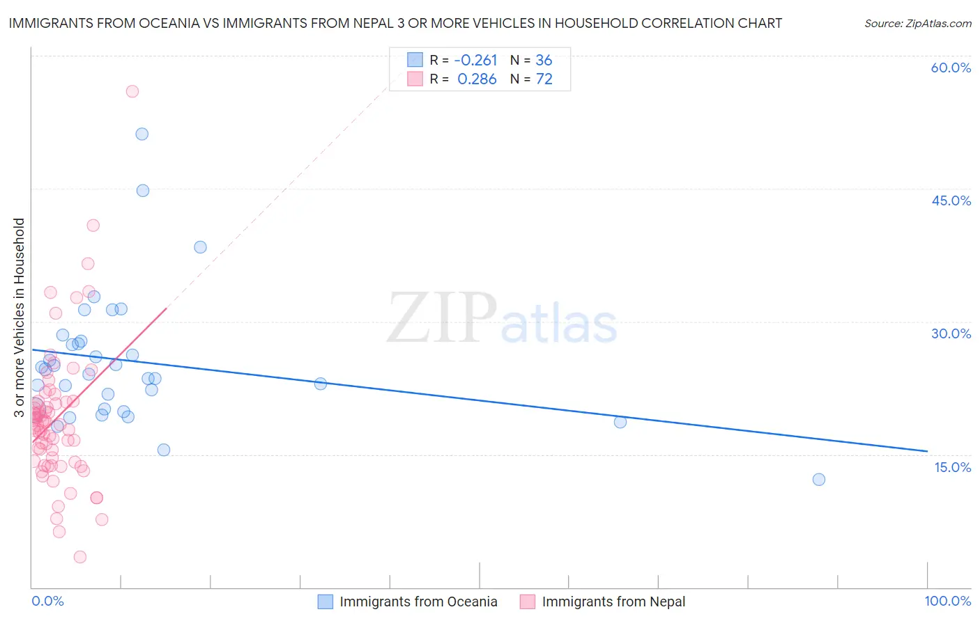 Immigrants from Oceania vs Immigrants from Nepal 3 or more Vehicles in Household