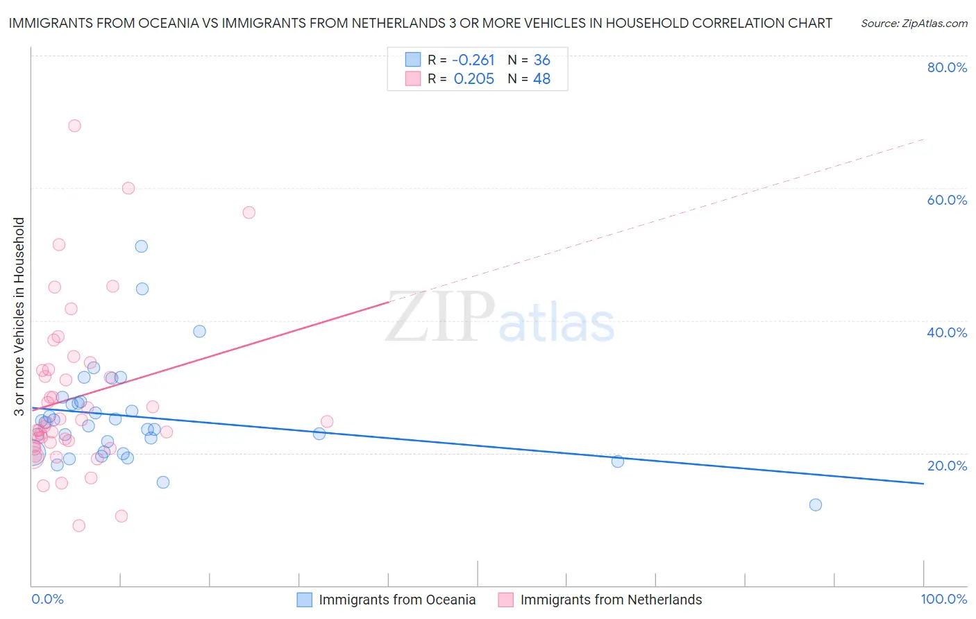 Immigrants from Oceania vs Immigrants from Netherlands 3 or more Vehicles in Household