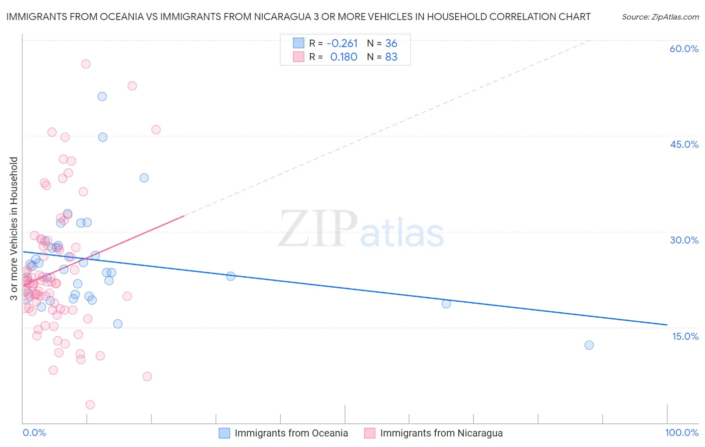 Immigrants from Oceania vs Immigrants from Nicaragua 3 or more Vehicles in Household