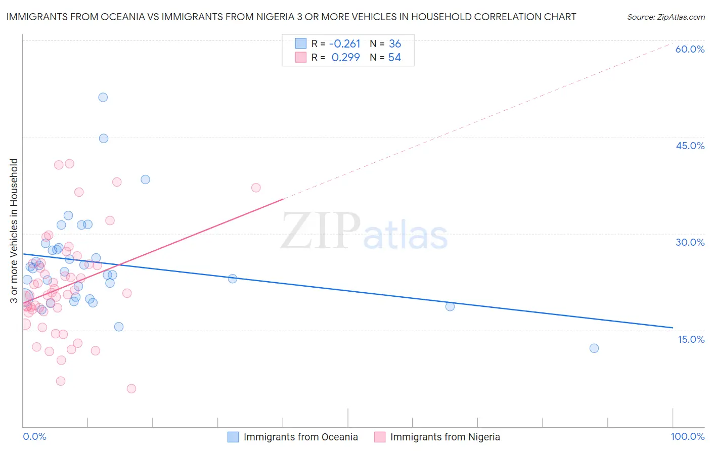 Immigrants from Oceania vs Immigrants from Nigeria 3 or more Vehicles in Household