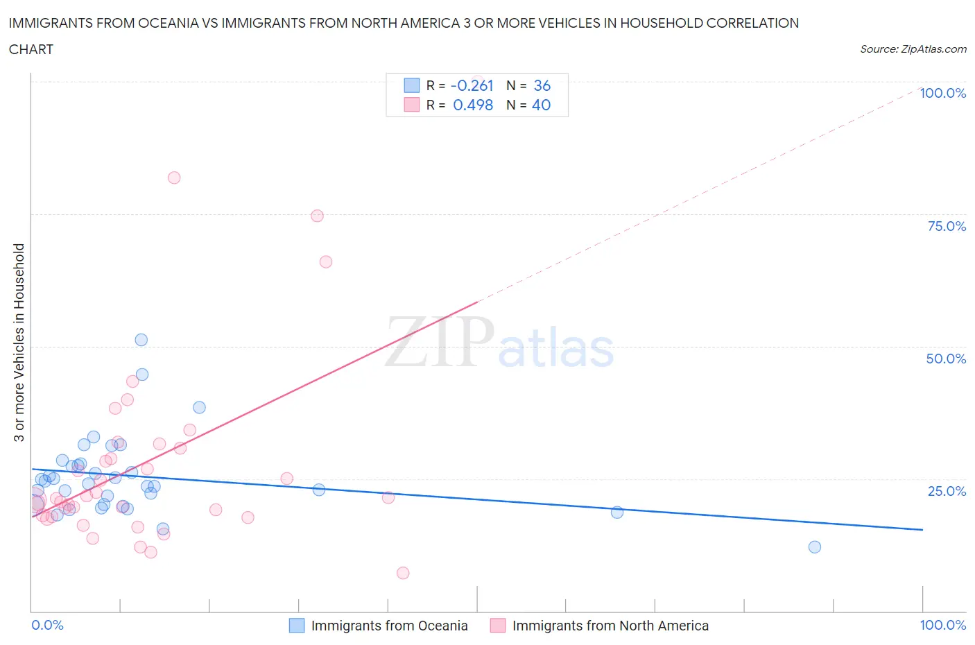 Immigrants from Oceania vs Immigrants from North America 3 or more Vehicles in Household