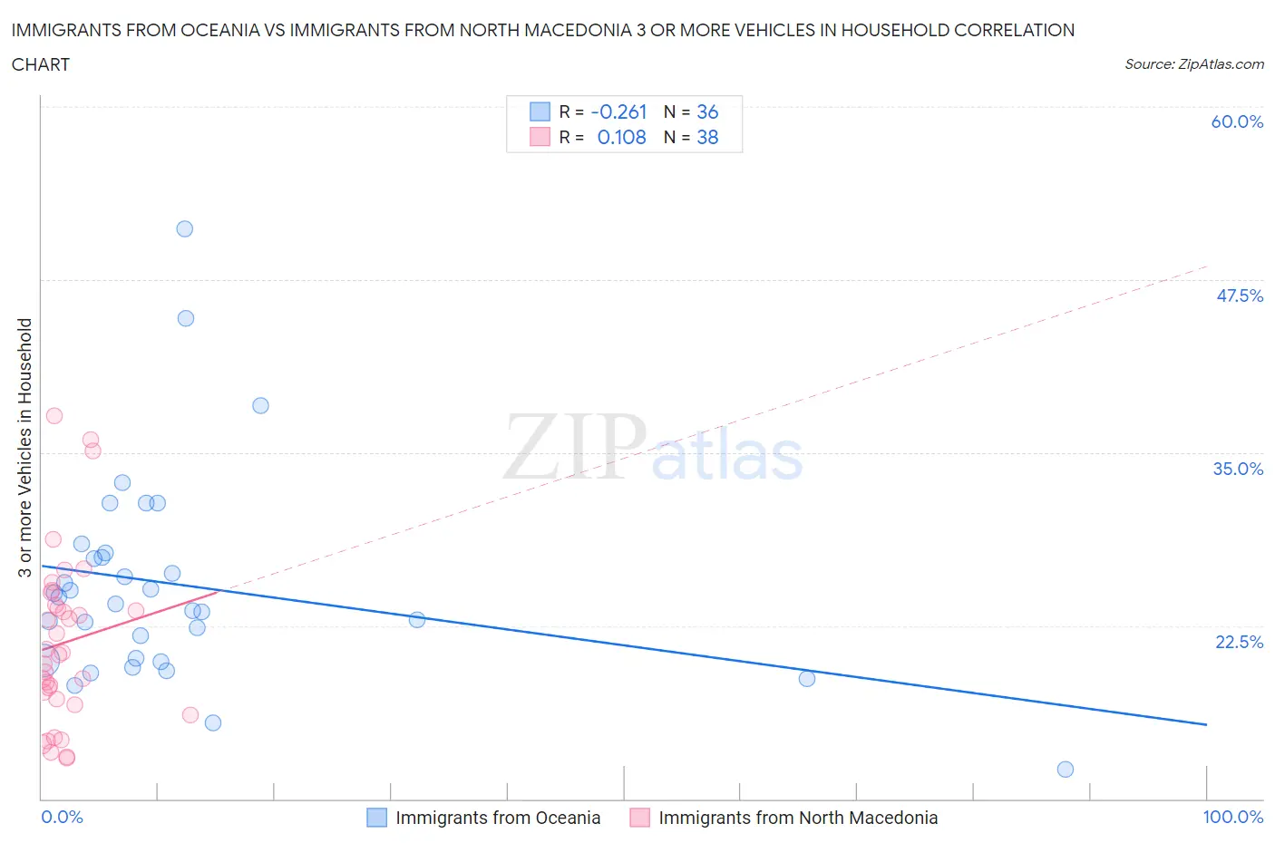 Immigrants from Oceania vs Immigrants from North Macedonia 3 or more Vehicles in Household
